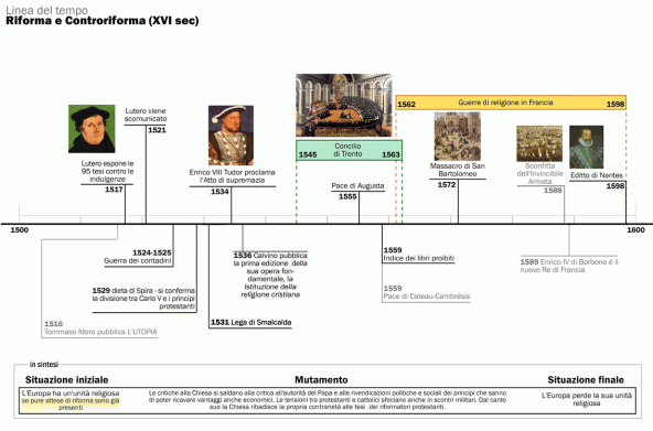linea_tempo_riforma protestante