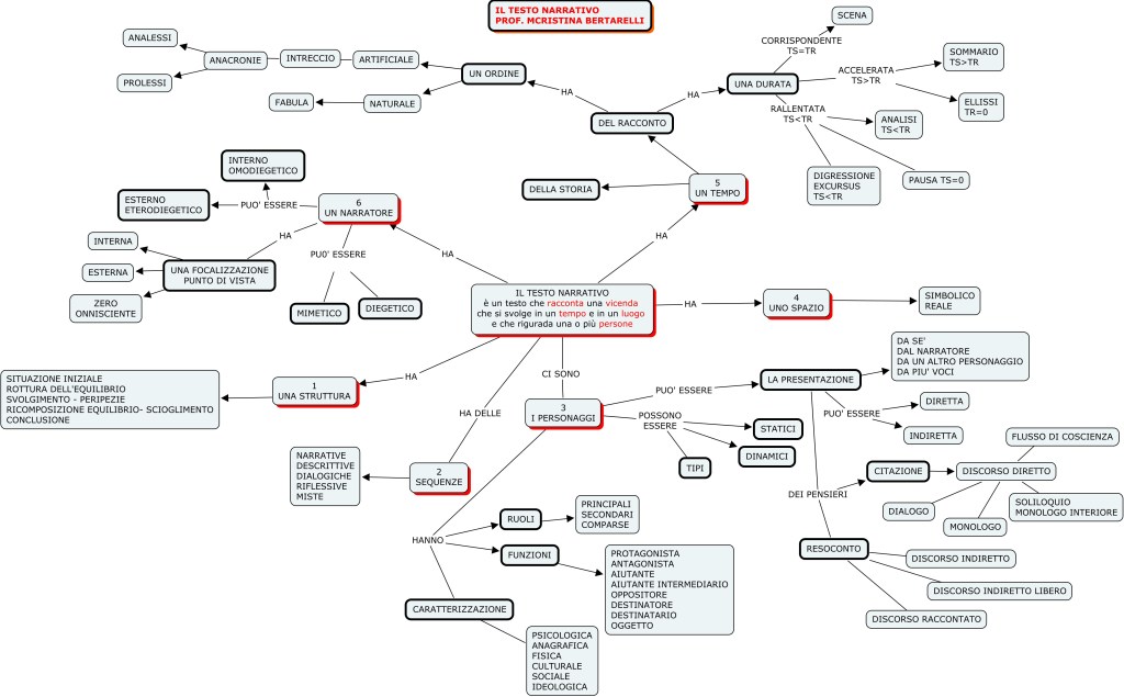 MAPPA DI NARRATOLOGIA