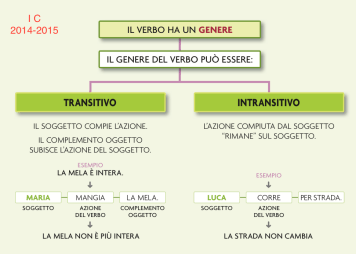 VERBO TRANSITIVO INTRANSITIVO