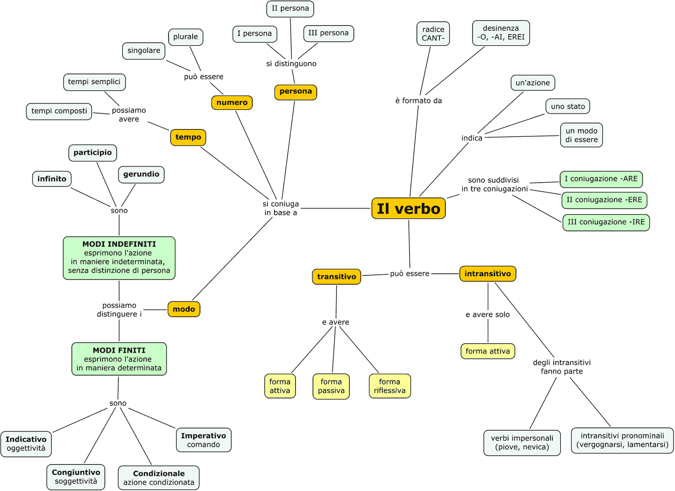 il_verbo3