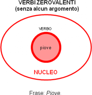 LA VALENZA DEL VERBO